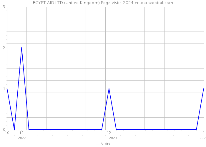 EGYPT AID LTD (United Kingdom) Page visits 2024 