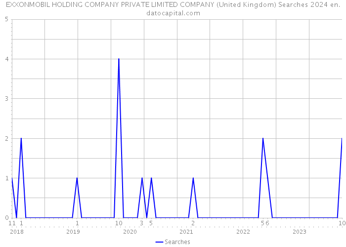 EXXONMOBIL HOLDING COMPANY PRIVATE LIMITED COMPANY (United Kingdom) Searches 2024 