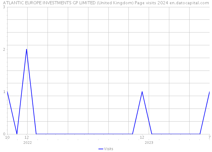 ATLANTIC EUROPE INVESTMENTS GP LIMITED (United Kingdom) Page visits 2024 