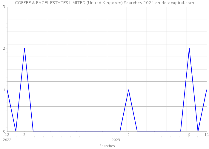 COFFEE & BAGEL ESTATES LIMITED (United Kingdom) Searches 2024 