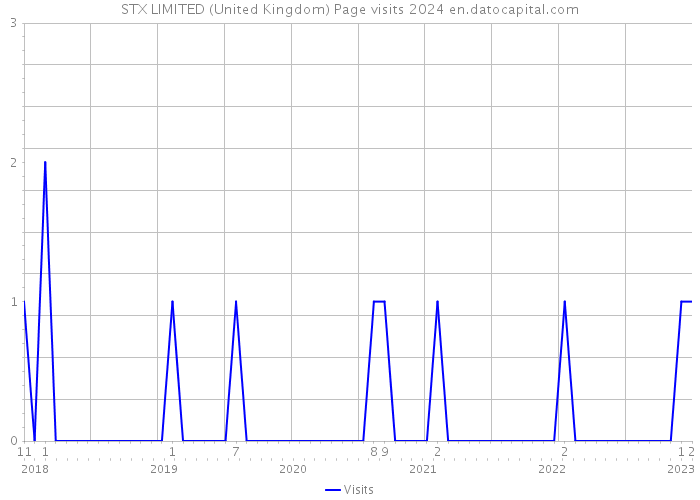 STX LIMITED (United Kingdom) Page visits 2024 