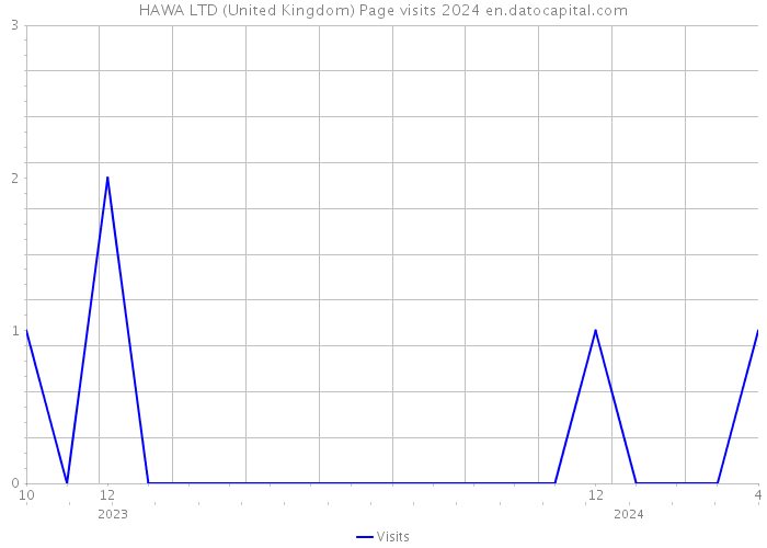 HAWA LTD (United Kingdom) Page visits 2024 