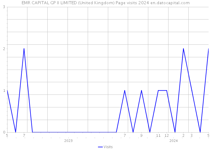 EMR CAPITAL GP II LIMITED (United Kingdom) Page visits 2024 