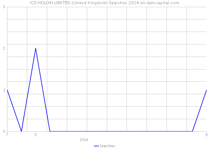 IGS HOLDIN LIMITED (United Kingdom) Searches 2024 
