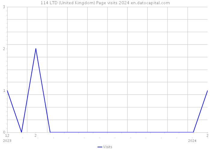 114 LTD (United Kingdom) Page visits 2024 