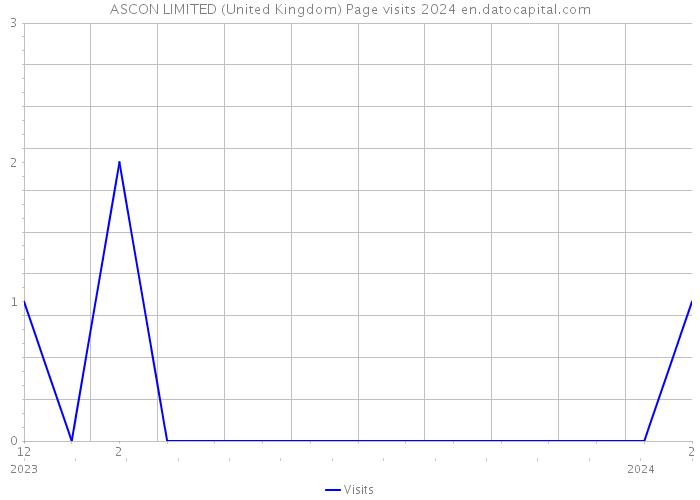 ASCON LIMITED (United Kingdom) Page visits 2024 