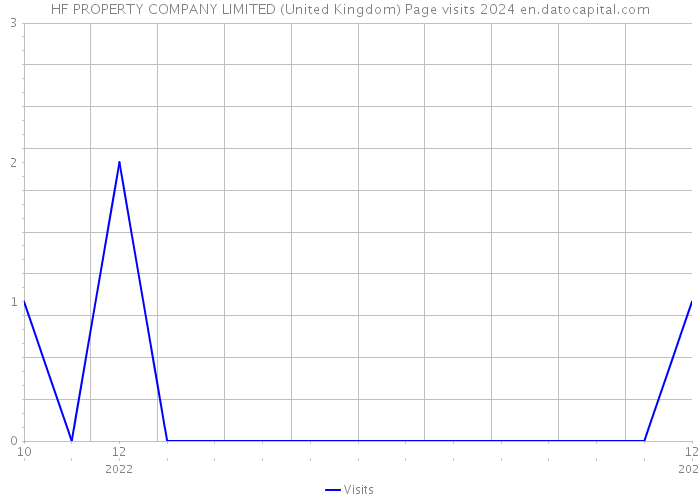 HF PROPERTY COMPANY LIMITED (United Kingdom) Page visits 2024 