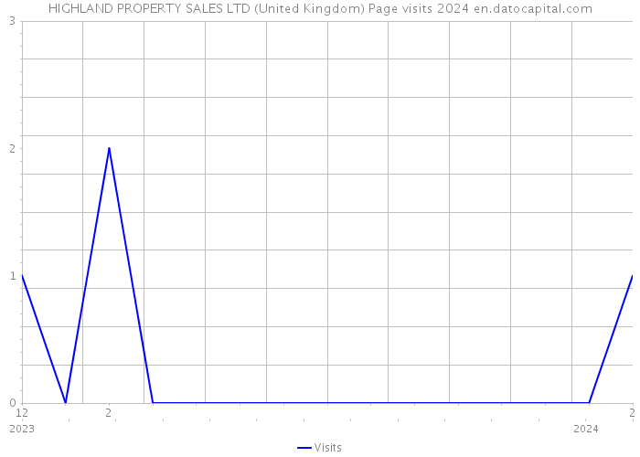 HIGHLAND PROPERTY SALES LTD (United Kingdom) Page visits 2024 