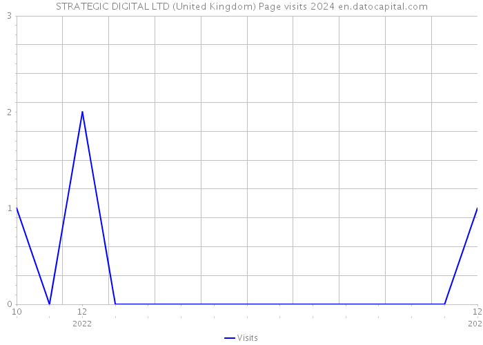 STRATEGIC DIGITAL LTD (United Kingdom) Page visits 2024 