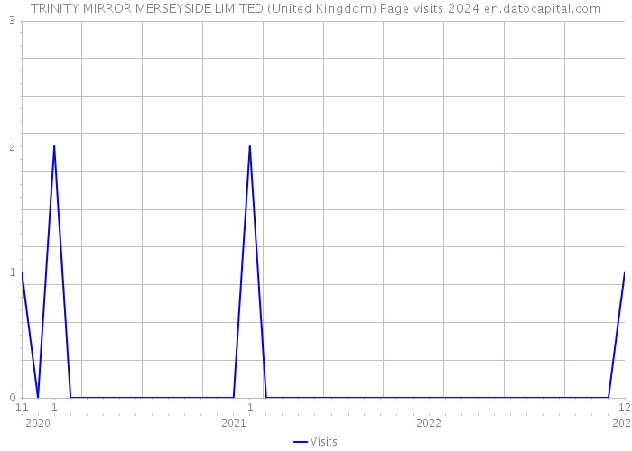 TRINITY MIRROR MERSEYSIDE LIMITED (United Kingdom) Page visits 2024 