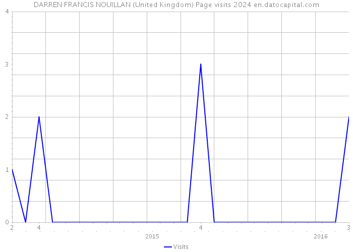 DARREN FRANCIS NOUILLAN (United Kingdom) Page visits 2024 