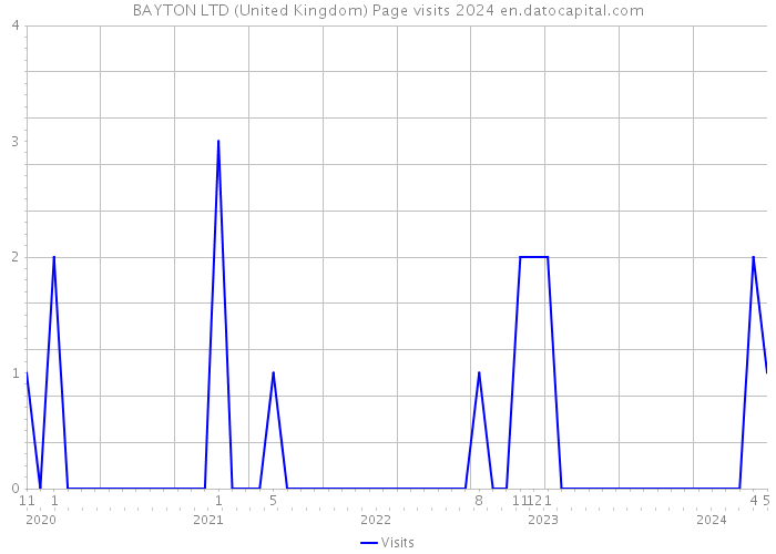 BAYTON LTD (United Kingdom) Page visits 2024 