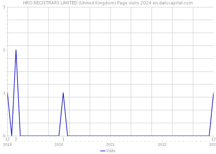 HRO REGISTRARS LIMITED (United Kingdom) Page visits 2024 