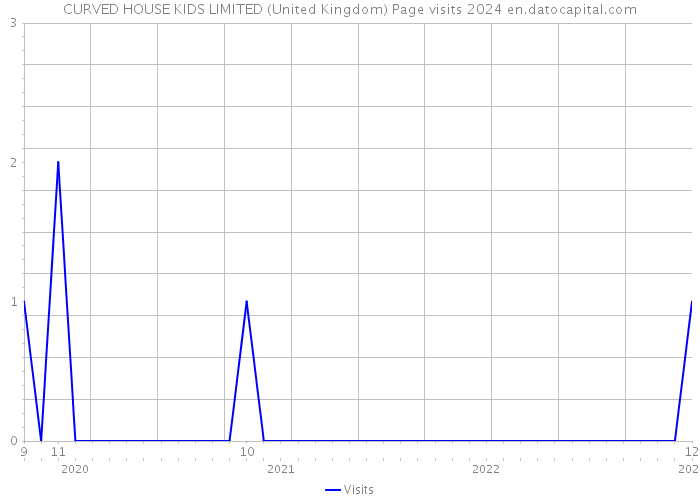 CURVED HOUSE KIDS LIMITED (United Kingdom) Page visits 2024 