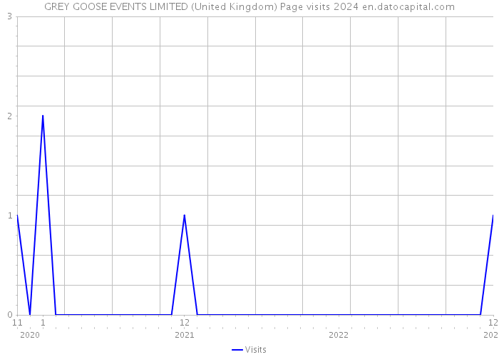 GREY GOOSE EVENTS LIMITED (United Kingdom) Page visits 2024 