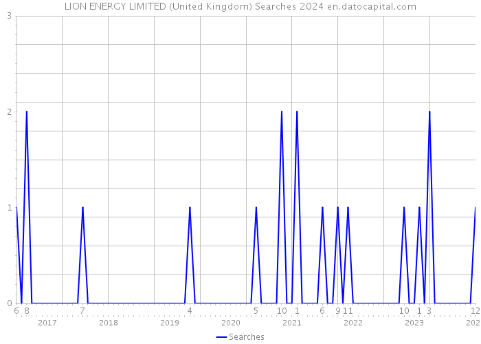 LION ENERGY LIMITED (United Kingdom) Searches 2024 