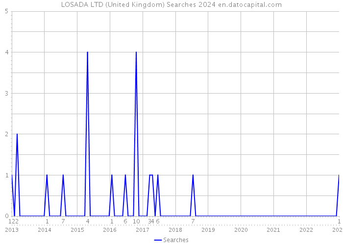 LOSADA LTD (United Kingdom) Searches 2024 