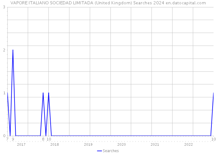 VAPORE ITALIANO SOCIEDAD LIMITADA (United Kingdom) Searches 2024 