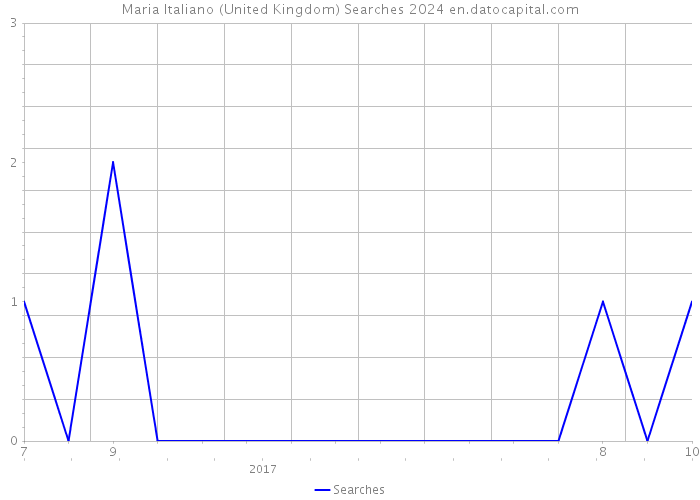 Maria Italiano (United Kingdom) Searches 2024 