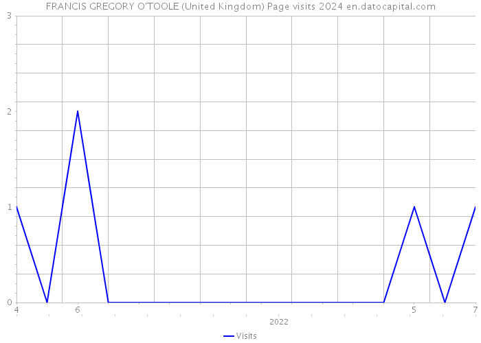 FRANCIS GREGORY O'TOOLE (United Kingdom) Page visits 2024 