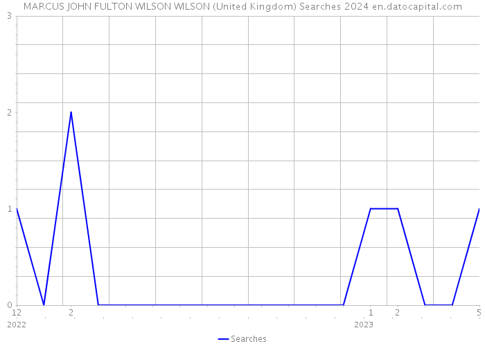 MARCUS JOHN FULTON WILSON WILSON (United Kingdom) Searches 2024 