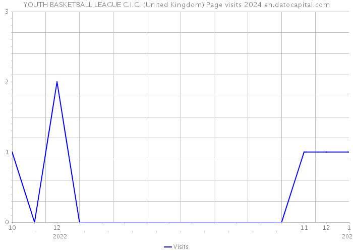 YOUTH BASKETBALL LEAGUE C.I.C. (United Kingdom) Page visits 2024 