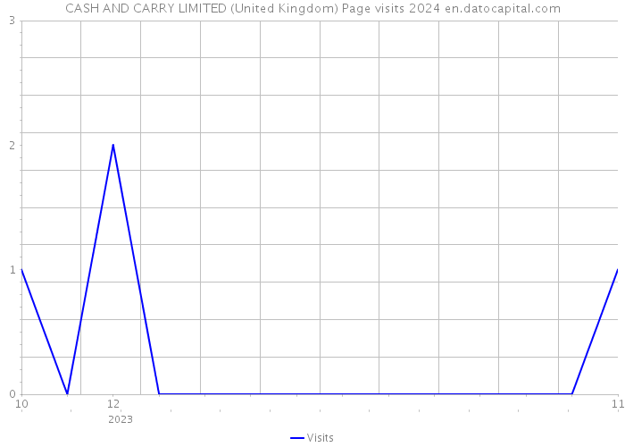 CASH AND CARRY LIMITED (United Kingdom) Page visits 2024 