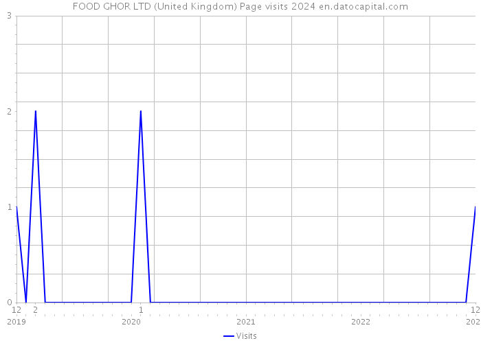 FOOD GHOR LTD (United Kingdom) Page visits 2024 