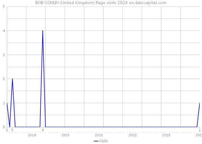 BOB CONIJN (United Kingdom) Page visits 2024 