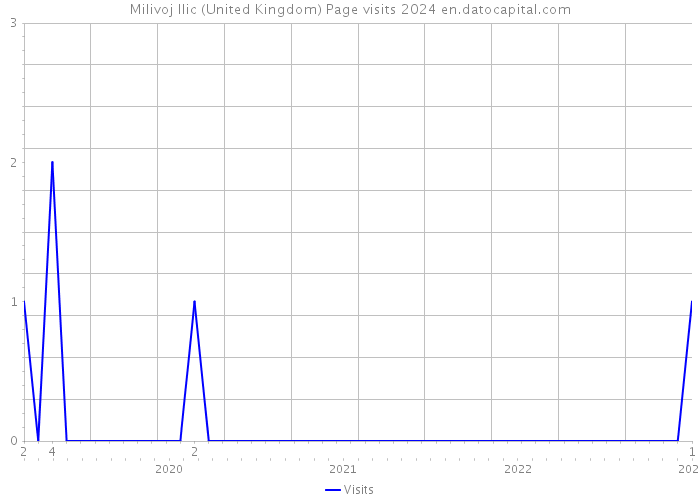 Milivoj Ilic (United Kingdom) Page visits 2024 