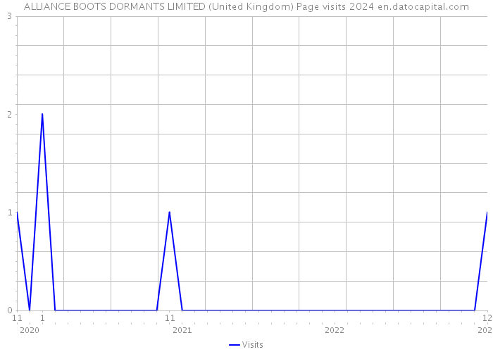 ALLIANCE BOOTS DORMANTS LIMITED (United Kingdom) Page visits 2024 