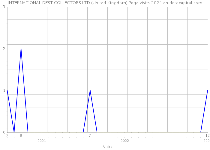 INTERNATIONAL DEBT COLLECTORS LTD (United Kingdom) Page visits 2024 