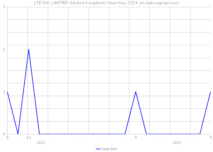 LTD INC LIMITED (United Kingdom) Searches 2024 