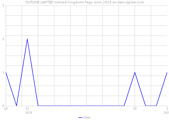 OUTLINE LIMITED (United Kingdom) Page visits 2024 