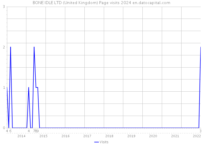 BONE IDLE LTD (United Kingdom) Page visits 2024 