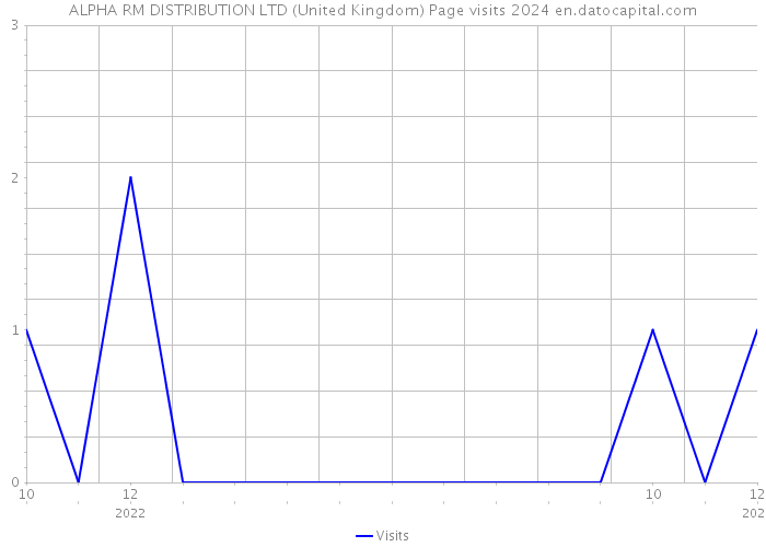 ALPHA RM DISTRIBUTION LTD (United Kingdom) Page visits 2024 