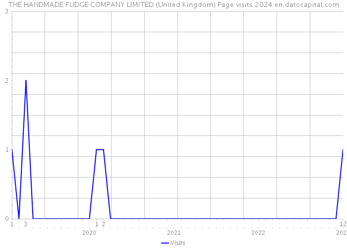 THE HANDMADE FUDGE COMPANY LIMITED (United Kingdom) Page visits 2024 