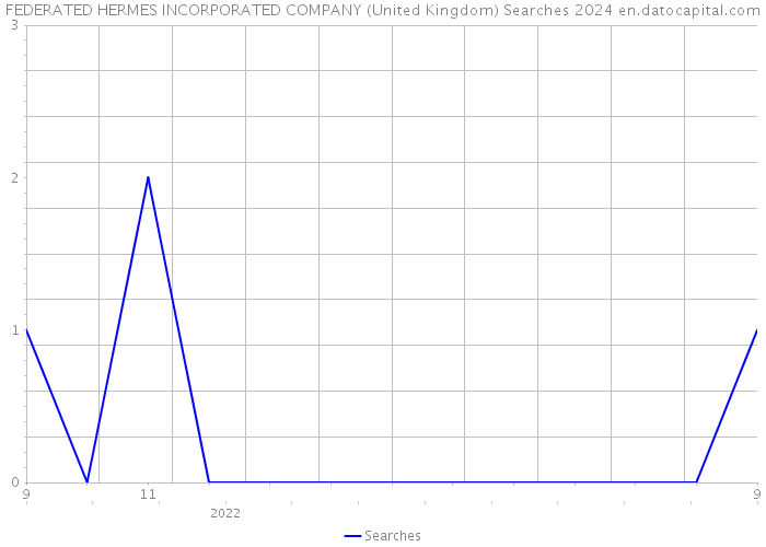 FEDERATED HERMES INCORPORATED COMPANY (United Kingdom) Searches 2024 