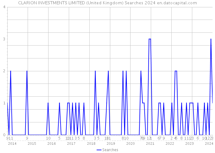 CLARION INVESTMENTS LIMITED (United Kingdom) Searches 2024 
