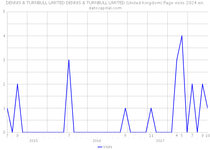 DENNIS & TURNBULL LIMITED DENNIS & TURNBULL LIMITED (United Kingdom) Page visits 2024 