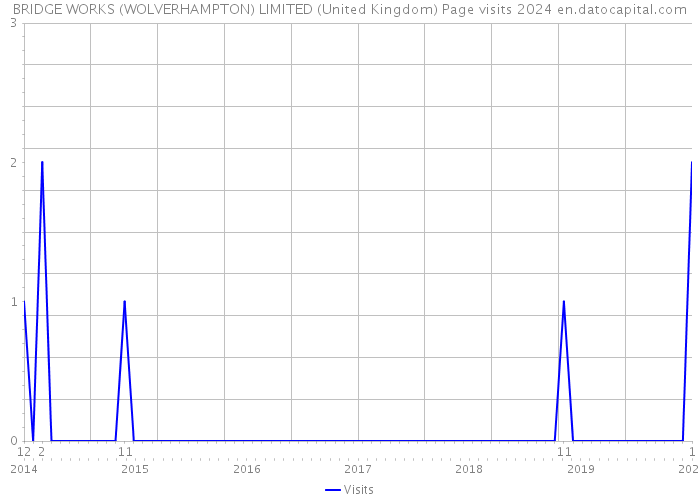 BRIDGE WORKS (WOLVERHAMPTON) LIMITED (United Kingdom) Page visits 2024 