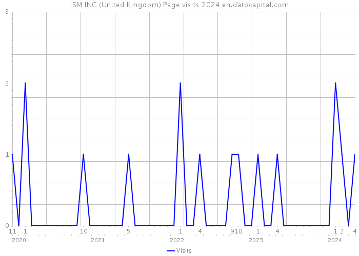 ISM INC (United Kingdom) Page visits 2024 