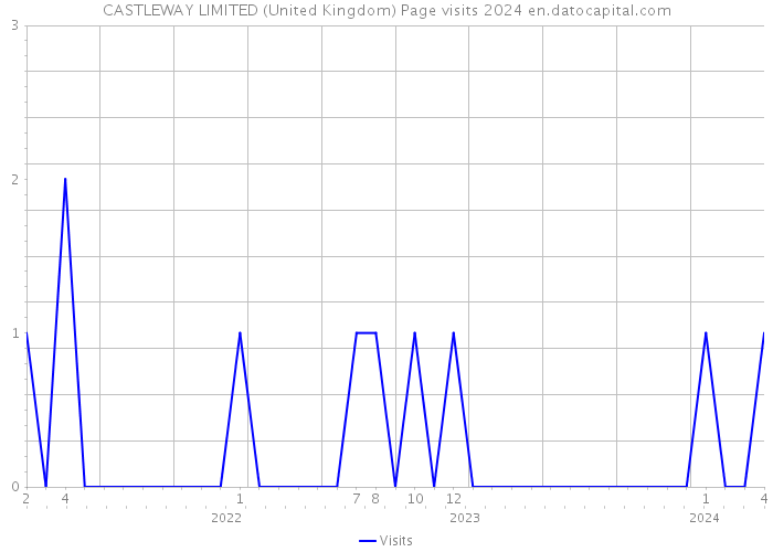 CASTLEWAY LIMITED (United Kingdom) Page visits 2024 