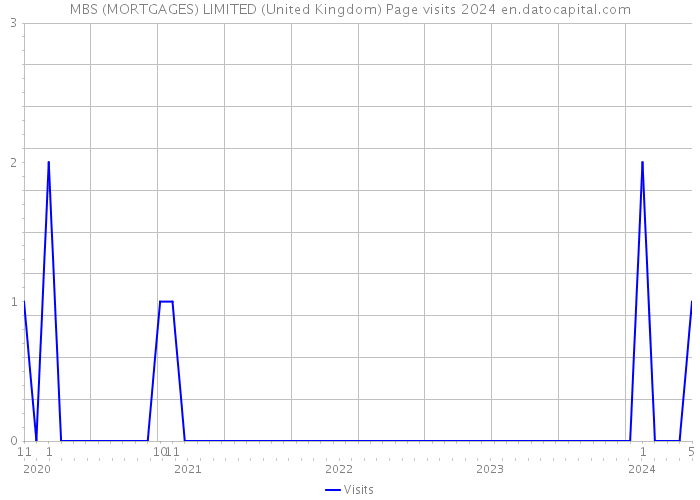 MBS (MORTGAGES) LIMITED (United Kingdom) Page visits 2024 
