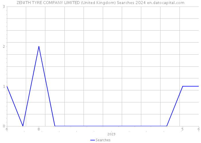 ZENITH TYRE COMPANY LIMITED (United Kingdom) Searches 2024 