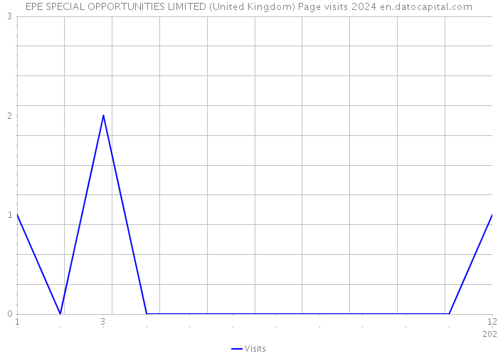 EPE SPECIAL OPPORTUNITIES LIMITED (United Kingdom) Page visits 2024 