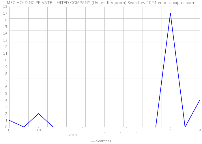 MFC HOLDING PRIVATE LIMITED COMPANY (United Kingdom) Searches 2024 