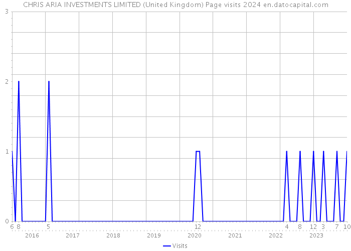 CHRIS ARIA INVESTMENTS LIMITED (United Kingdom) Page visits 2024 