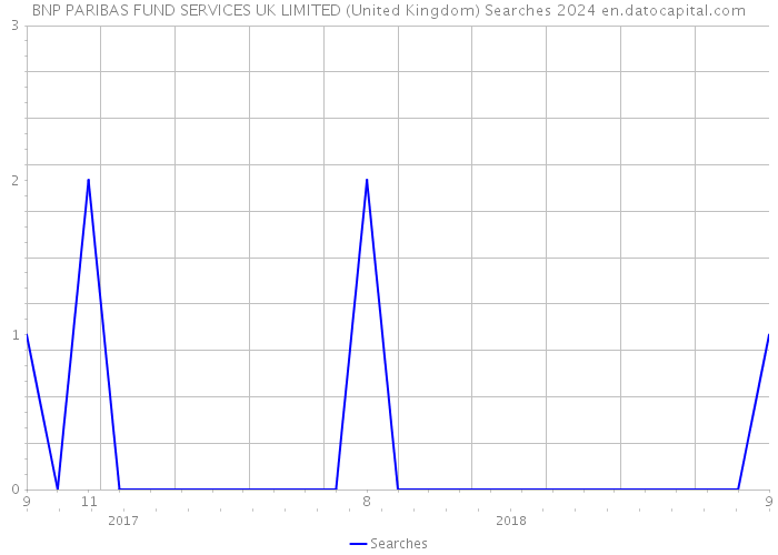 BNP PARIBAS FUND SERVICES UK LIMITED (United Kingdom) Searches 2024 
