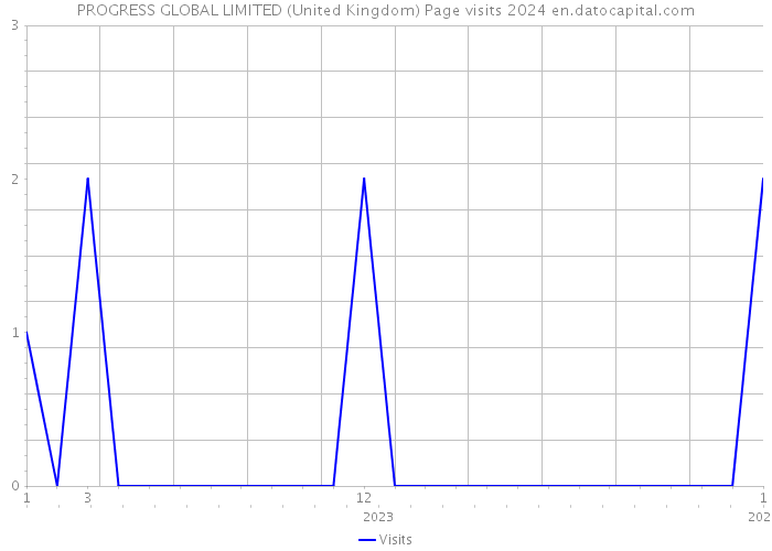 PROGRESS GLOBAL LIMITED (United Kingdom) Page visits 2024 